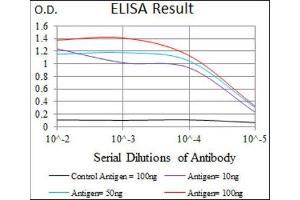 ELISA image for anti-Somatostatin (SST) (AA 1-116) antibody (ABIN1845358) (Somatostatin Antikörper  (AA 1-116))