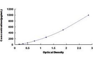 Typical standard curve (Arrestin 3 ELISA Kit)