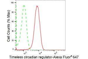 Flow cytometric analysis of Timeless circadian regulator expression in HepG2 cells using Timeless circadian regulator antibody (ABIN7800558), 1:2,000). (Rekombinanter TIMELESS Antikörper)