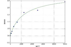 A typical standard curve (CD74 ELISA Kit)