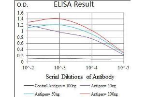 ELISA image for anti-TRAF-Type Zinc Finger Domain Containing 1 (TRAFD1) (AA 401-582) antibody (ABIN1724773)