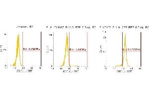 Flow Cytometry (FACS) image for anti-Complement Factor P (CFP) (AA 28-469) antibody (PE) (ABIN5565192) (CFP Antikörper  (AA 28-469) (PE))