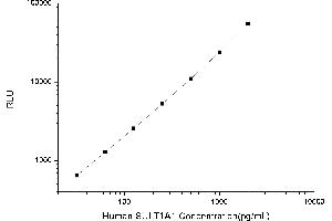 Typical standard curve (SULT1A1 CLIA Kit)