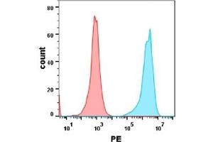Flow Cytometry (FACS) image for anti-Tumor Necrosis Factor Receptor Superfamily, Member 14 (TNFRSF14) (AA 39-202) antibody (ABIN7092932)