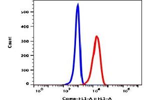 Flow Cytometry (FACS) image for anti-Membrane Metallo-Endopeptidase (MME) antibody (FITC) (ABIN5067801) (MME Antikörper  (FITC))