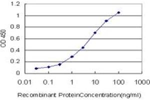 ELISA image for anti-ArfGAP with Coiled-Coil, Ankyrin Repeat and PH Domains 2 (ACAP2) (AA 473-581) antibody (ABIN565107)