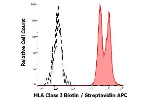 Separation of human leukocytes (red-filled) from HLA Class I negative blood debris (black-dashed) in flow cytometry analysis (surface staining) of human peripheral whole blood using anti-human HLA Class I (W6/32) Biotin antibody (concentration in sample 4 μg/mL, Streptavidin APC). (MICA Antikörper  (Biotin))