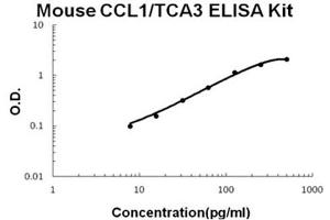 Mouse CCL1/TCA3 Accusignal ELISA Kit Mouse CCL1/TCA3 AccuSignal ELISA Kit standard curve. (CCL1 ELISA Kit)