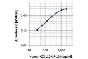 ELISA image for anti-Chemokine (C-X-C Motif) Ligand 10 (CXCL10) antibody (Biotin) (ABIN2661156) (CXCL10 Antikörper  (Biotin))