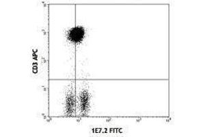 Flow Cytometry (FACS) image for anti-zeta-Chain (TCR) Associated Protein Kinase 70kDa (ZAP70) antibody (FITC) (ABIN2662039) (ZAP70 Antikörper  (FITC))