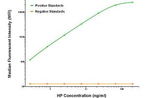 Luminex Assay (LMNX) image for anti-Haptoglobin (HP) antibody (ABIN2722429) (Haptoglobin Antikörper)