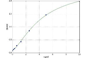 A typical standard curve (XDH ELISA Kit)