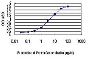 ELISA image for anti-Forkhead Box A2 (FOXA2) (AA 363-458) antibody (ABIN598744) (FOXA2 Antikörper  (AA 363-458))