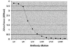 ELISA image for anti-Albumin (ALB) antibody (FITC) (ABIN2477337) (Albumin Antikörper  (FITC))