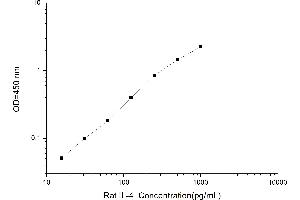 Typical standard curve (IL-4 ELISA Kit)