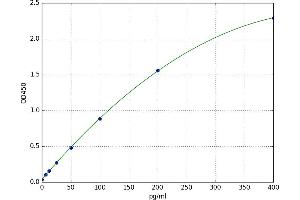 A typical standard curve