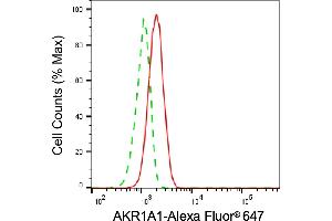 Flow cytometric analysis of AKR1A1 expression in H9c2 cells using AKR1A1 antibody (ABIN7797568), 1:2,000). (AKR1A1 Antikörper)
