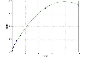 A typical standard curve