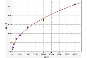 Typical standard curve (CXCL11 ELISA Kit)