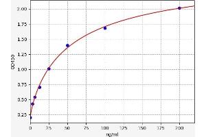 Typical standard curve (IgG ELISA Kit)