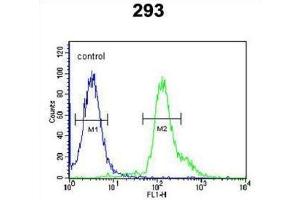 Flow Cytometry (FACS) image for anti-R-Spondin 2 (RSPO2) antibody (ABIN3002286) (RSPO2 Antikörper)