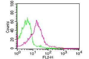 Flow Cytometry (FACS) image for anti-CD274 (PD-L1) (AA 18-227) antibody (ABIN5027435) (PD-L1 Antikörper  (AA 18-227))