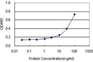 Sandwich ELISA detection sensitivity ranging from 3 ng/mL to 100 ng/mL. (CLDN1 (Human) Matched Antibody Pair)
