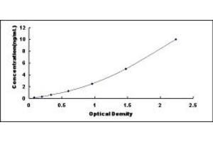 Typical standard curve (GADD45A ELISA Kit)