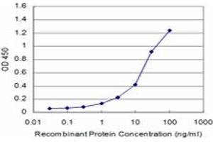 Detection limit for recombinant GST tagged CD34 is approximately 1ng/ml as a capture antibody.