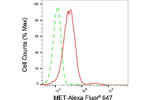 Flow cytometric analysis of MET expression in HepG2 cells using MET antibody (ABIN7799373), 1:2,000).