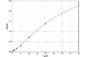 A typical standard curve (ADIPOQ ELISA Kit)