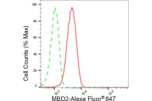 Flow cytometric analysis of MBD2 expression in HepG2 cells using MBD2 antibody (ABIN7799386), 1:2,000). (Rekombinanter MBD2 Antikörper)