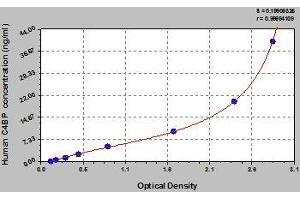 Typical standard curve (C4BPA ELISA Kit)