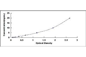 Typical standard curve (Involucrin ELISA Kit)