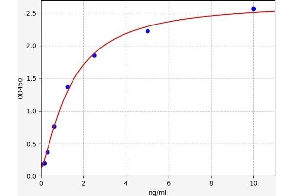 PDGFRA ELISA Kit