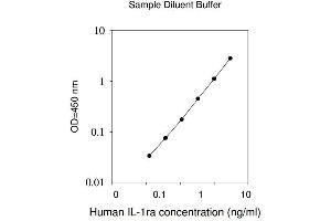 ELISA image for Interleukin 1 Receptor Antagonist (IL1RN) ELISA Kit (ABIN625021)