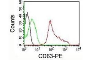 FACS testing of human PBMC: Black=cells alone; Green=isotype control; Red=CD63 antibody PE conjugate (CD63 Antikörper)