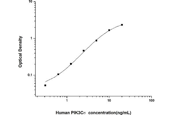 PIK3CD ELISA Kit