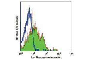 Flow Cytometry (FACS) image for anti-Integrin, alpha 6 (ITGA6) antibody (FITC) (ABIN2661762) (ITGA6 Antikörper  (FITC))