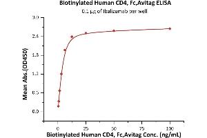 ELISA image for CD4 (CD4) (AA 26-396) (Active) protein (Fc Tag,AVI tag,Biotin) (ABIN5674591)