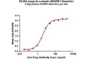 ELISA image for Egf-Like Module Containing, Mucin-Like, Hormone Receptor-Like 1 (EMR1) protein (ABIN7491531)