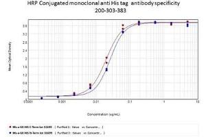 ELISA of Mouse anti-6xHIS Tag Antibody. (His Tag Antikörper  (HRP))
