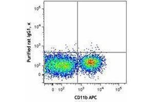 Flow Cytometry (FACS) image for anti-Signal-Regulatory Protein alpha (SIRPA) antibody (ABIN2664290) (SIRPA Antikörper)