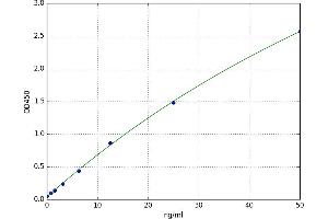 A typical standard curve (IGFBP3 ELISA Kit)