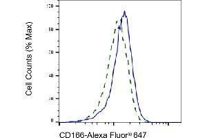 Validation of CD166 knockdown using flow cytometry. (Rekombinanter CD166 Antikörper)