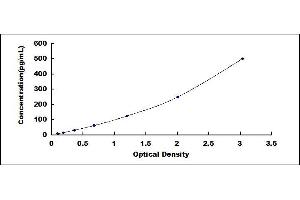 Typical standard curve (LTA ELISA Kit)