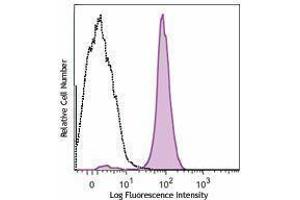 Flow Cytometry (FACS) image for anti-Colony Stimulating Factor 1 Receptor (CSF1R) antibody (Alexa Fluor 488) (ABIN2657307)