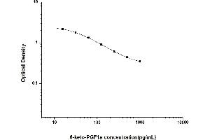 Typical standard curve (6-Keto-Prostaglandin F1A ELISA Kit)