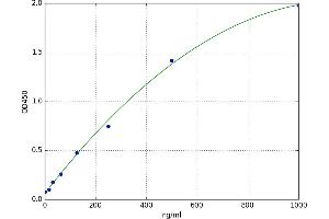 A typical standard curve