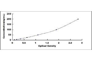 Typical standard curve